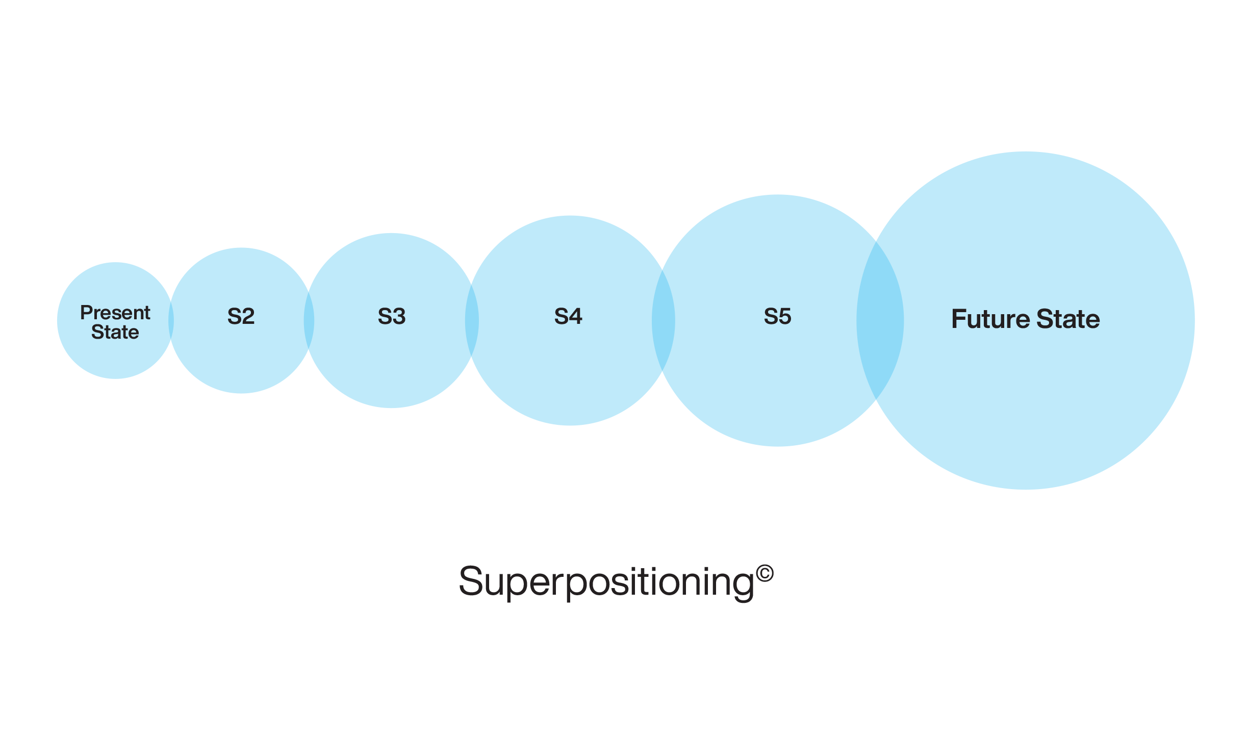 Superpositioning